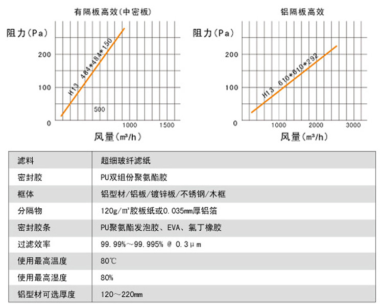 有隔板高效糖心在线观看官网风量与阻力关系图,阻力越大风量越小