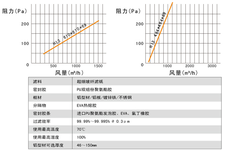 无隔板高效空气糖心在线观看官网阻力与风量关系图