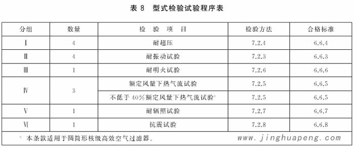 圆筒形核级高效空气糖心在线观看官网型式检验试验程序表