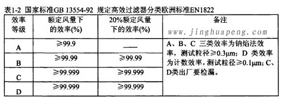 国家标准GB13554-92规定高效糖心在线观看官网分类欧洲标准EN1822