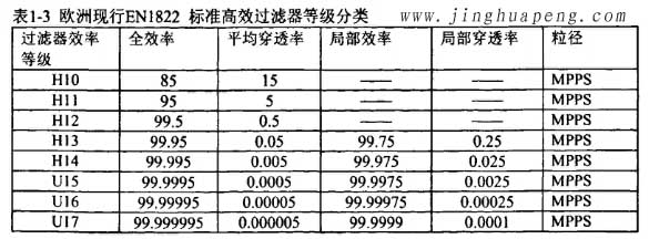 欧洲标准EN1822标准高效糖心在线观看官网等级分类