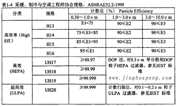 表1-4采暖、制冷秘空调工程师协会规格，ASHRAE52.2-1999