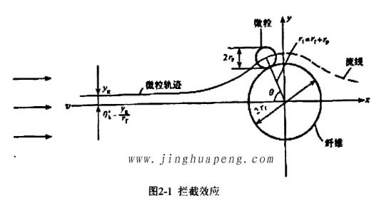 高效糖心在线观看官网的过滤机理拦截效应原理图
