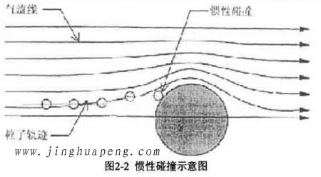 高效糖心在线观看官网的过滤机理惯性碰撞示意图