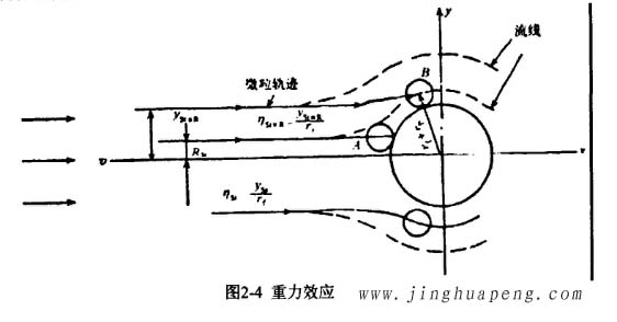 高效糖心在线观看官网的过滤机理重力效应示意图