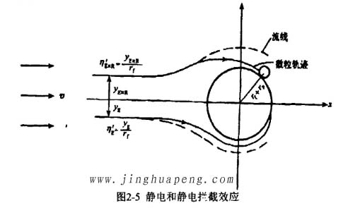 高效糖心在线观看官网的过滤机理静电和静电拦截效应