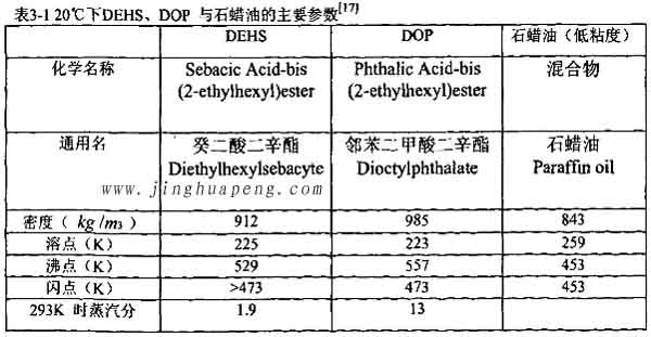 表3-1 20度下DEHS、DOP与石蜡油的主要参数