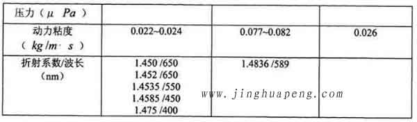 表3-1 20度下DEHS、DOP与石蜡油的主要参数2