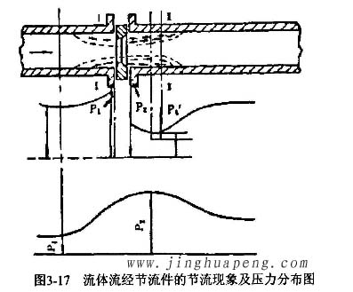 高效糖心在线观看官网流量风量检测中流体流经节流件的节流现象及压力分布图