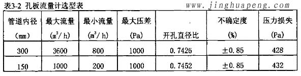高效糖心在线观看官网流量风量检测中孔板流量计选型表