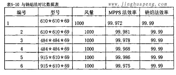 高效糖心在线观看官网MPPS效率检测实验与钠焰法对比实验
