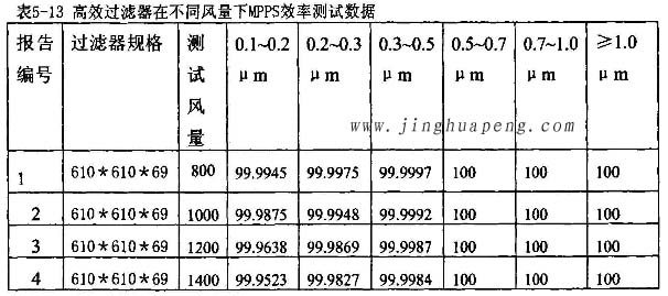 高效糖心在线观看官网在不同风量下MPPS效率检测实验