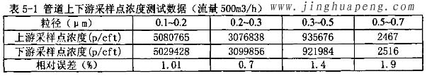 髙效糖心在线观看官网MPPS管道上下游采样点浓度500风量时测试数据