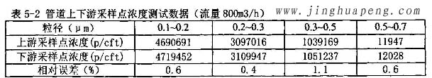 髙效糖心在线观看官网MPPS管道上下游采样点浓度测试数据800风量时