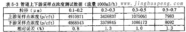 髙效糖心在线观看官网MPPS检测台管道上下游采样点浓度测试数据