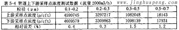 髙效糖心在线观看官网MPPS管道上下游采样点浓度2000风量时测试数据