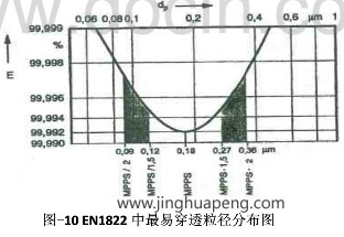 高效糖心在线观看官网检测EN1822标准中最易穿透粒径分布图