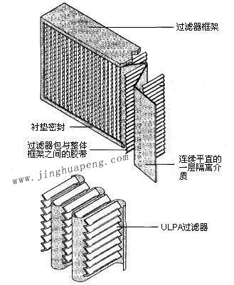 纸隔板高效糖心在线观看官网结构图主要由框架、滤芯、隔离介质、密封垫组成