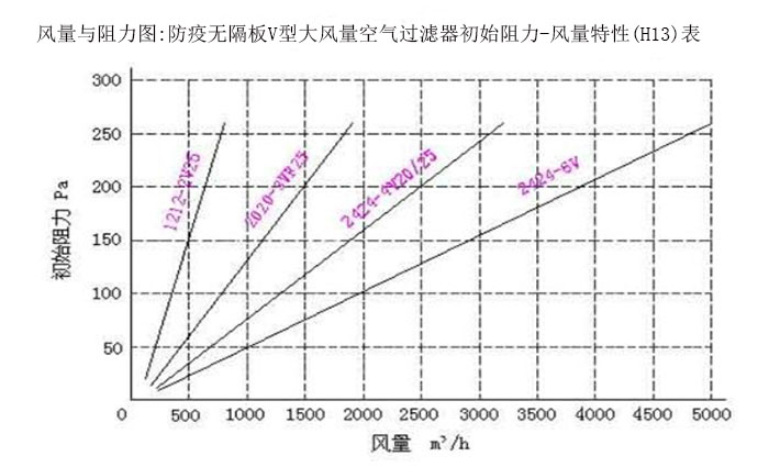 风量与阻力图:防疫无隔板V型大风量空气糖心在线观看官网初始阻力-风量特性(H13)表